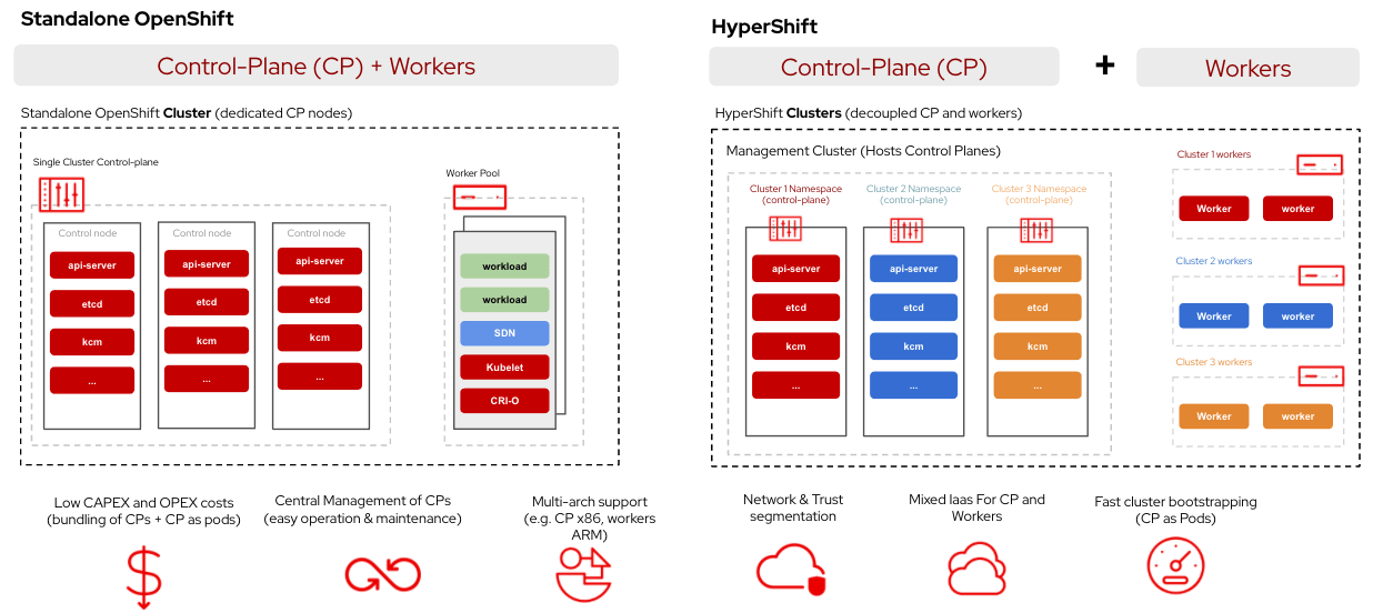 A Guide to reducing OpenShift Costs with Arm Hosted Control Planes on AWS